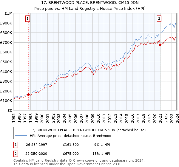 17, BRENTWOOD PLACE, BRENTWOOD, CM15 9DN: Price paid vs HM Land Registry's House Price Index