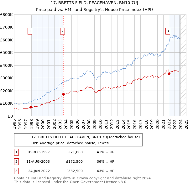 17, BRETTS FIELD, PEACEHAVEN, BN10 7UJ: Price paid vs HM Land Registry's House Price Index