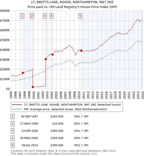 17, BRETTS LANE, ROADE, NORTHAMPTON, NN7 2NZ: Price paid vs HM Land Registry's House Price Index
