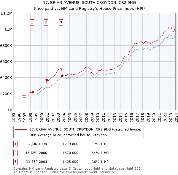 17, BRIAN AVENUE, SOUTH CROYDON, CR2 9NG: Price paid vs HM Land Registry's House Price Index