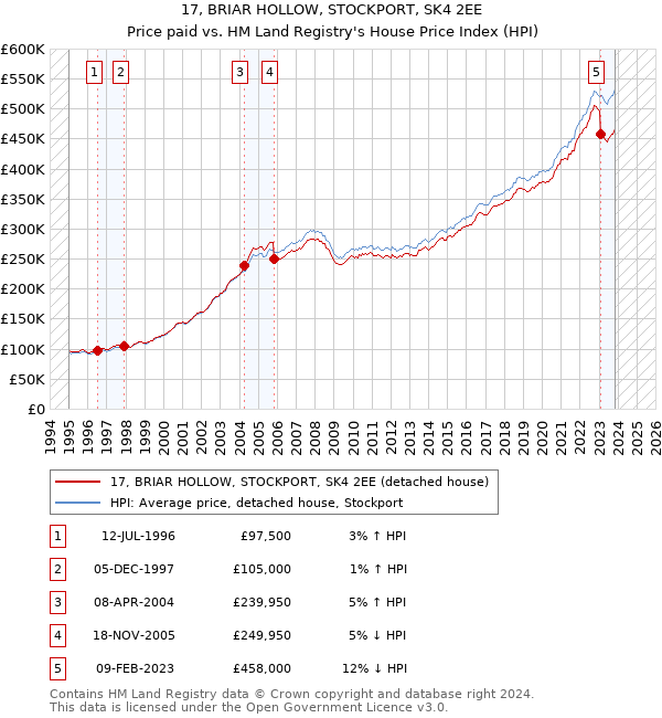 17, BRIAR HOLLOW, STOCKPORT, SK4 2EE: Price paid vs HM Land Registry's House Price Index