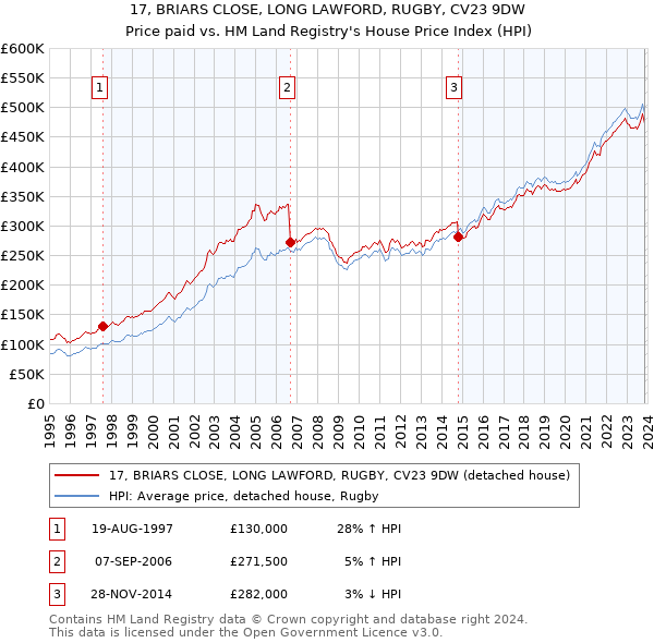 17, BRIARS CLOSE, LONG LAWFORD, RUGBY, CV23 9DW: Price paid vs HM Land Registry's House Price Index