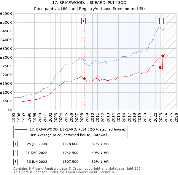 17, BRIARWOOD, LISKEARD, PL14 3QQ: Price paid vs HM Land Registry's House Price Index