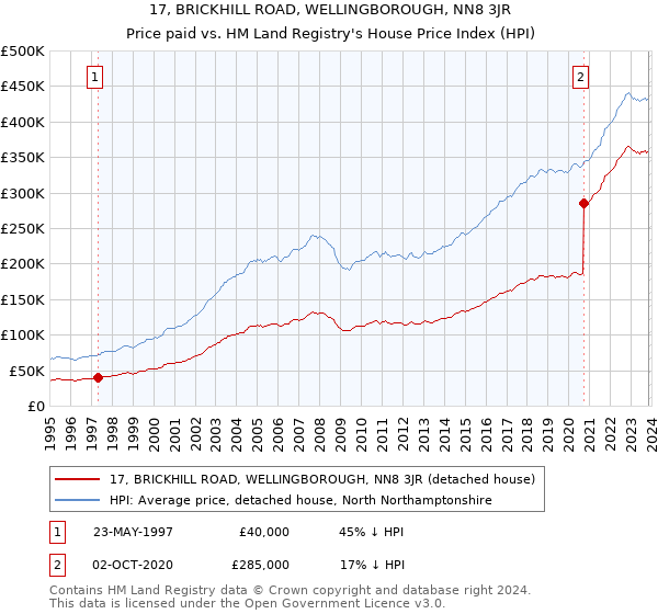 17, BRICKHILL ROAD, WELLINGBOROUGH, NN8 3JR: Price paid vs HM Land Registry's House Price Index