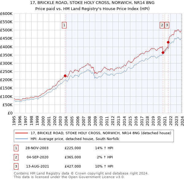 17, BRICKLE ROAD, STOKE HOLY CROSS, NORWICH, NR14 8NG: Price paid vs HM Land Registry's House Price Index