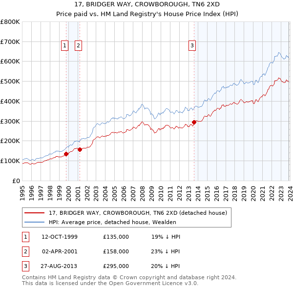 17, BRIDGER WAY, CROWBOROUGH, TN6 2XD: Price paid vs HM Land Registry's House Price Index