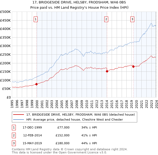 17, BRIDGESIDE DRIVE, HELSBY, FRODSHAM, WA6 0BS: Price paid vs HM Land Registry's House Price Index
