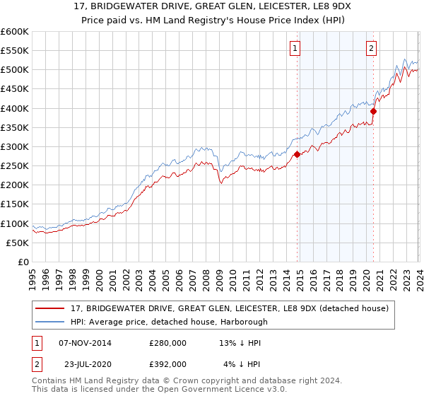 17, BRIDGEWATER DRIVE, GREAT GLEN, LEICESTER, LE8 9DX: Price paid vs HM Land Registry's House Price Index