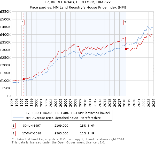 17, BRIDLE ROAD, HEREFORD, HR4 0PP: Price paid vs HM Land Registry's House Price Index