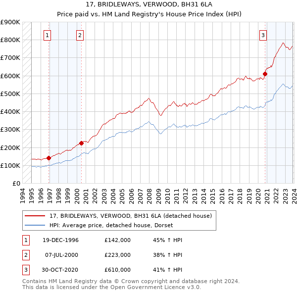 17, BRIDLEWAYS, VERWOOD, BH31 6LA: Price paid vs HM Land Registry's House Price Index