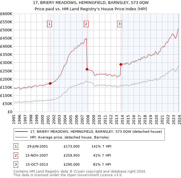 17, BRIERY MEADOWS, HEMINGFIELD, BARNSLEY, S73 0QW: Price paid vs HM Land Registry's House Price Index