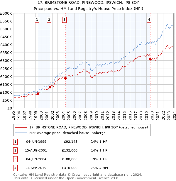 17, BRIMSTONE ROAD, PINEWOOD, IPSWICH, IP8 3QY: Price paid vs HM Land Registry's House Price Index