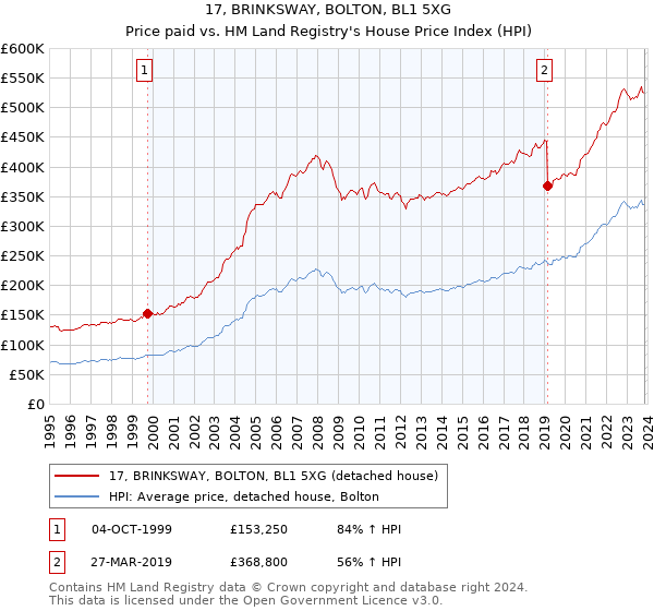 17, BRINKSWAY, BOLTON, BL1 5XG: Price paid vs HM Land Registry's House Price Index