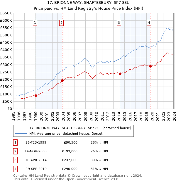 17, BRIONNE WAY, SHAFTESBURY, SP7 8SL: Price paid vs HM Land Registry's House Price Index