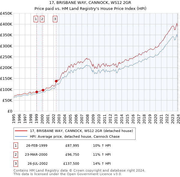17, BRISBANE WAY, CANNOCK, WS12 2GR: Price paid vs HM Land Registry's House Price Index