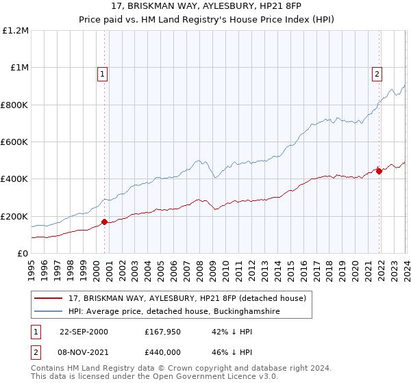 17, BRISKMAN WAY, AYLESBURY, HP21 8FP: Price paid vs HM Land Registry's House Price Index