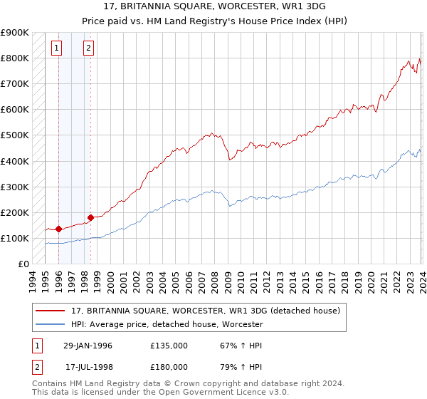 17, BRITANNIA SQUARE, WORCESTER, WR1 3DG: Price paid vs HM Land Registry's House Price Index