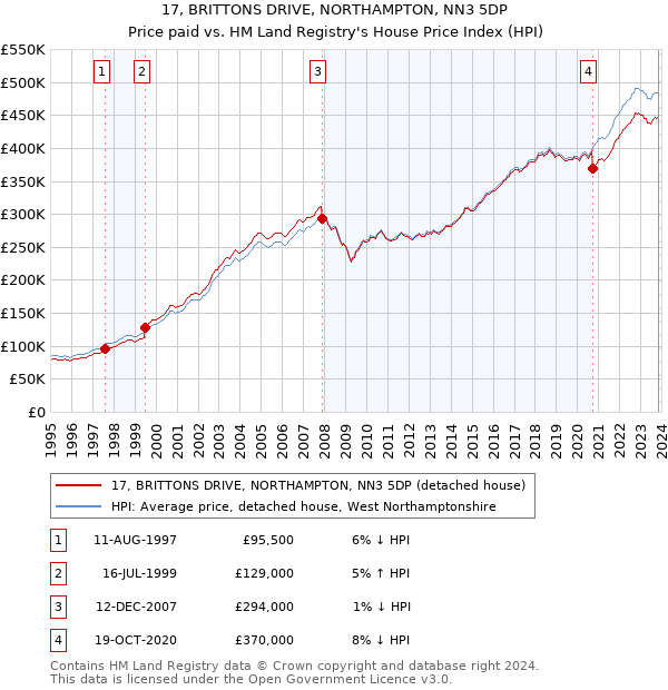 17, BRITTONS DRIVE, NORTHAMPTON, NN3 5DP: Price paid vs HM Land Registry's House Price Index