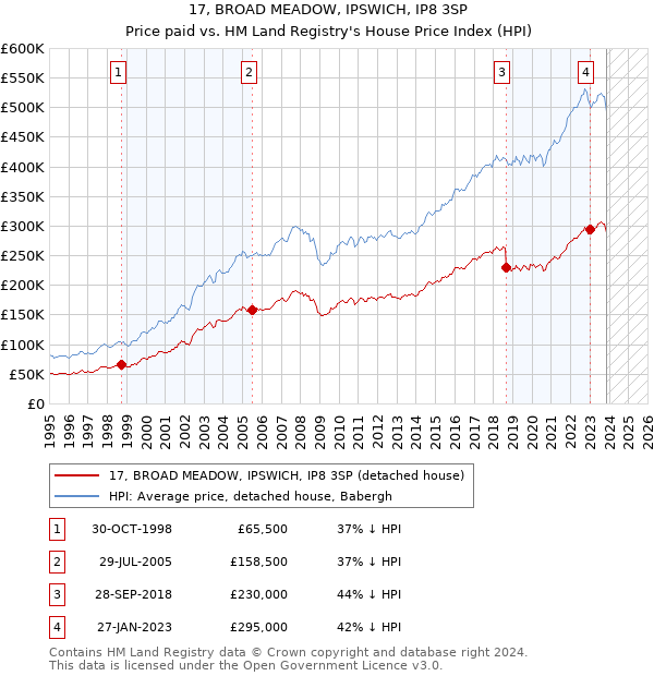17, BROAD MEADOW, IPSWICH, IP8 3SP: Price paid vs HM Land Registry's House Price Index