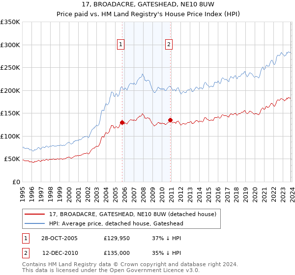 17, BROADACRE, GATESHEAD, NE10 8UW: Price paid vs HM Land Registry's House Price Index