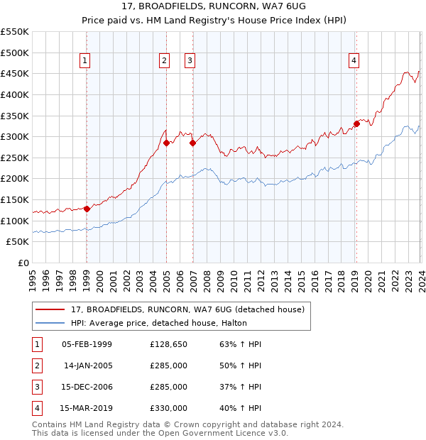 17, BROADFIELDS, RUNCORN, WA7 6UG: Price paid vs HM Land Registry's House Price Index