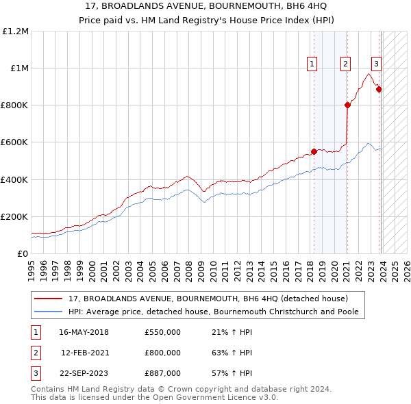 17, BROADLANDS AVENUE, BOURNEMOUTH, BH6 4HQ: Price paid vs HM Land Registry's House Price Index