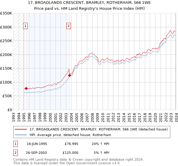 17, BROADLANDS CRESCENT, BRAMLEY, ROTHERHAM, S66 1WE: Price paid vs HM Land Registry's House Price Index