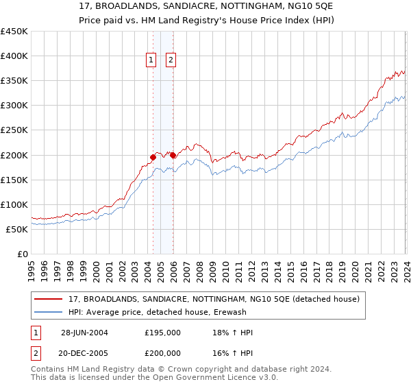 17, BROADLANDS, SANDIACRE, NOTTINGHAM, NG10 5QE: Price paid vs HM Land Registry's House Price Index