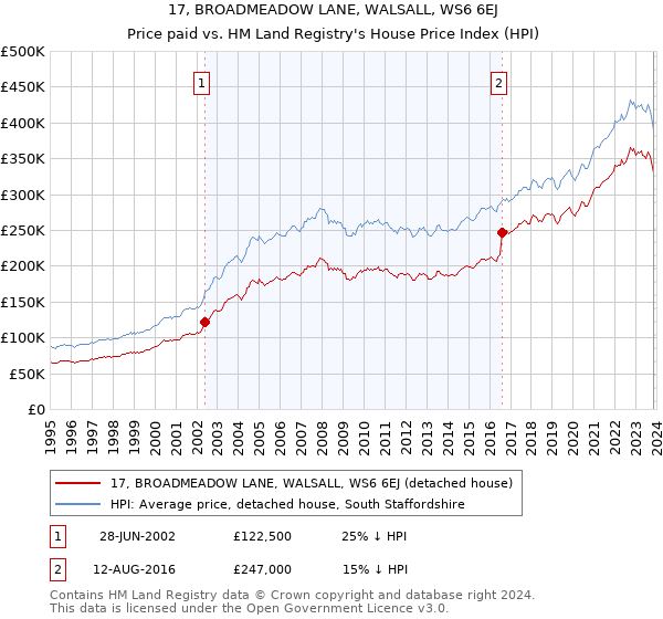 17, BROADMEADOW LANE, WALSALL, WS6 6EJ: Price paid vs HM Land Registry's House Price Index