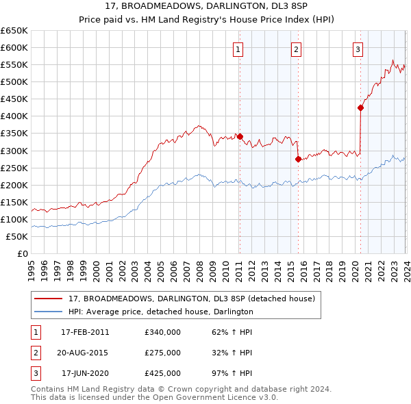 17, BROADMEADOWS, DARLINGTON, DL3 8SP: Price paid vs HM Land Registry's House Price Index