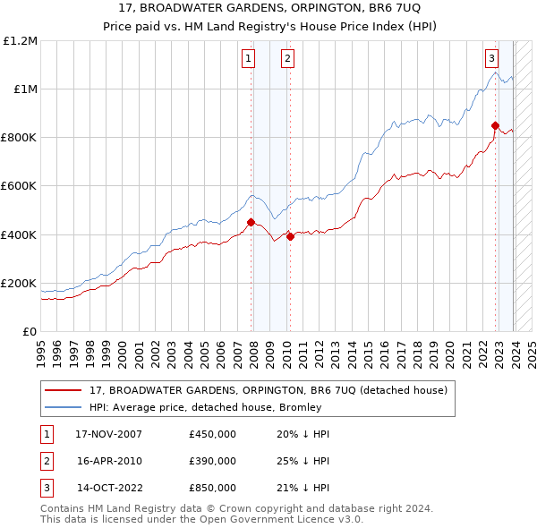 17, BROADWATER GARDENS, ORPINGTON, BR6 7UQ: Price paid vs HM Land Registry's House Price Index