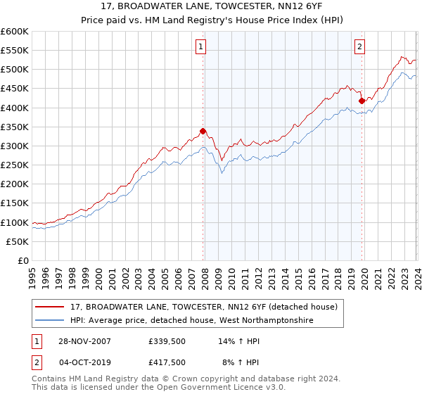 17, BROADWATER LANE, TOWCESTER, NN12 6YF: Price paid vs HM Land Registry's House Price Index