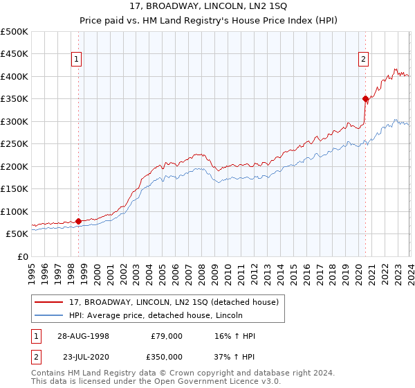 17, BROADWAY, LINCOLN, LN2 1SQ: Price paid vs HM Land Registry's House Price Index