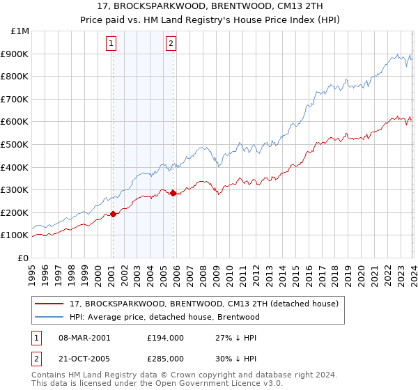 17, BROCKSPARKWOOD, BRENTWOOD, CM13 2TH: Price paid vs HM Land Registry's House Price Index