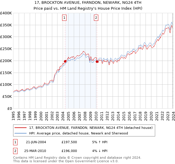 17, BROCKTON AVENUE, FARNDON, NEWARK, NG24 4TH: Price paid vs HM Land Registry's House Price Index