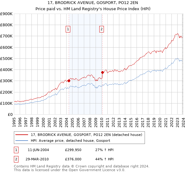 17, BRODRICK AVENUE, GOSPORT, PO12 2EN: Price paid vs HM Land Registry's House Price Index