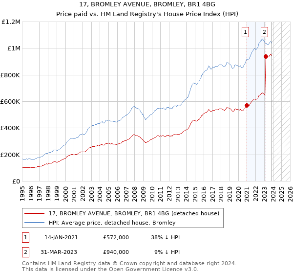 17, BROMLEY AVENUE, BROMLEY, BR1 4BG: Price paid vs HM Land Registry's House Price Index