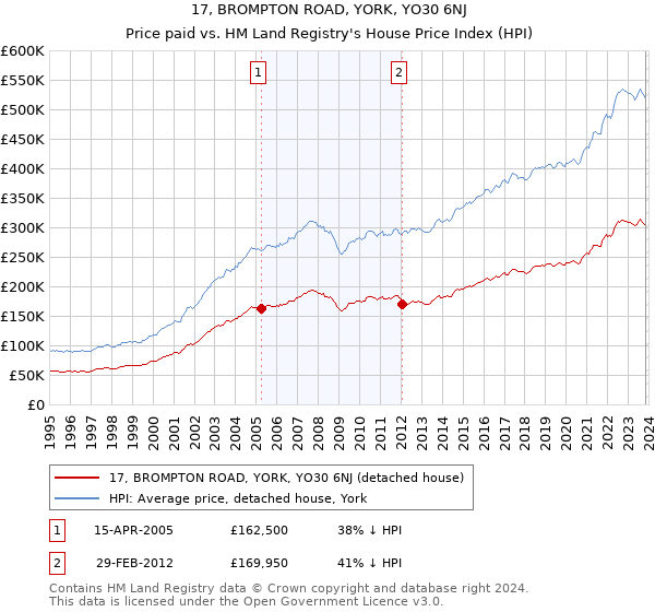17, BROMPTON ROAD, YORK, YO30 6NJ: Price paid vs HM Land Registry's House Price Index