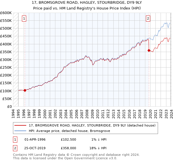 17, BROMSGROVE ROAD, HAGLEY, STOURBRIDGE, DY9 9LY: Price paid vs HM Land Registry's House Price Index