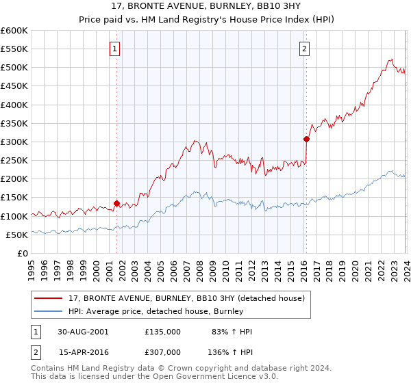 17, BRONTE AVENUE, BURNLEY, BB10 3HY: Price paid vs HM Land Registry's House Price Index