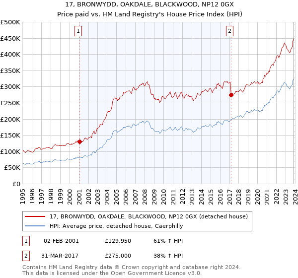17, BRONWYDD, OAKDALE, BLACKWOOD, NP12 0GX: Price paid vs HM Land Registry's House Price Index