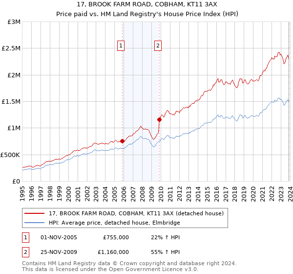 17, BROOK FARM ROAD, COBHAM, KT11 3AX: Price paid vs HM Land Registry's House Price Index