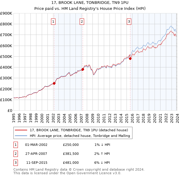 17, BROOK LANE, TONBRIDGE, TN9 1PU: Price paid vs HM Land Registry's House Price Index