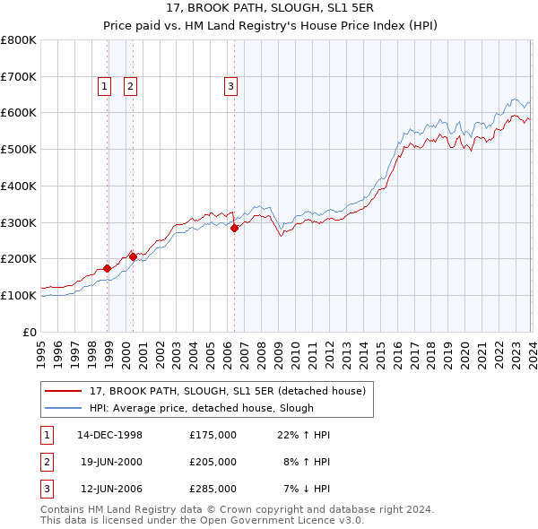 17, BROOK PATH, SLOUGH, SL1 5ER: Price paid vs HM Land Registry's House Price Index
