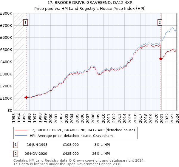 17, BROOKE DRIVE, GRAVESEND, DA12 4XP: Price paid vs HM Land Registry's House Price Index