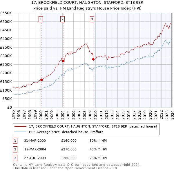 17, BROOKFIELD COURT, HAUGHTON, STAFFORD, ST18 9ER: Price paid vs HM Land Registry's House Price Index