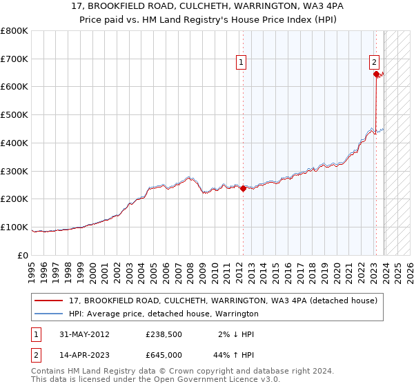 17, BROOKFIELD ROAD, CULCHETH, WARRINGTON, WA3 4PA: Price paid vs HM Land Registry's House Price Index