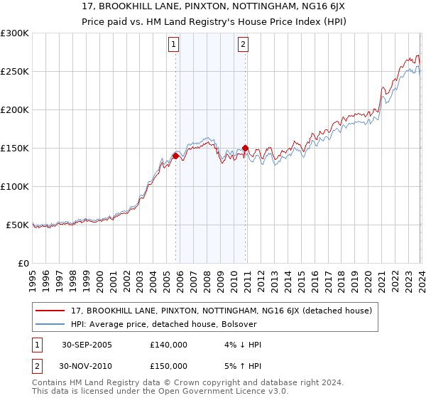 17, BROOKHILL LANE, PINXTON, NOTTINGHAM, NG16 6JX: Price paid vs HM Land Registry's House Price Index