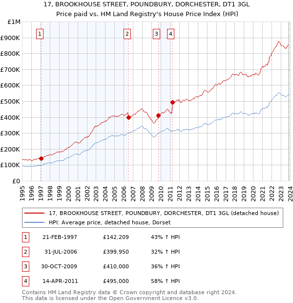 17, BROOKHOUSE STREET, POUNDBURY, DORCHESTER, DT1 3GL: Price paid vs HM Land Registry's House Price Index