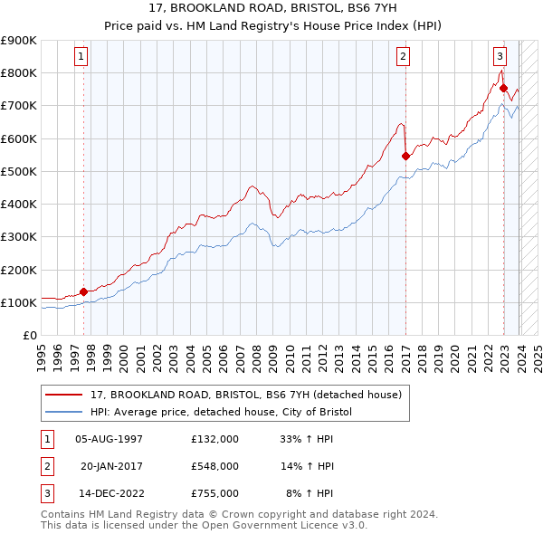 17, BROOKLAND ROAD, BRISTOL, BS6 7YH: Price paid vs HM Land Registry's House Price Index